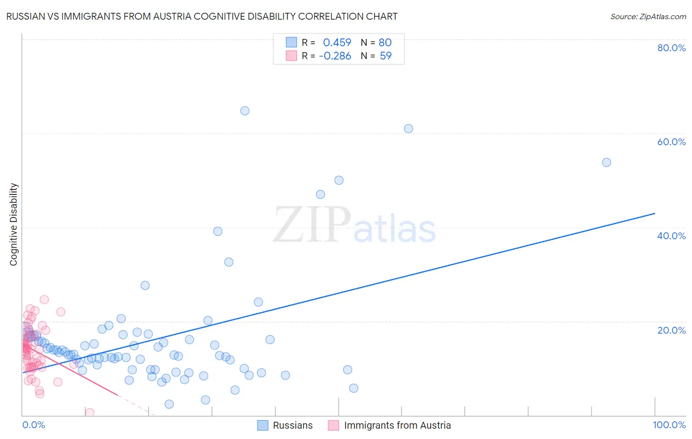 Russian vs Immigrants from Austria Cognitive Disability