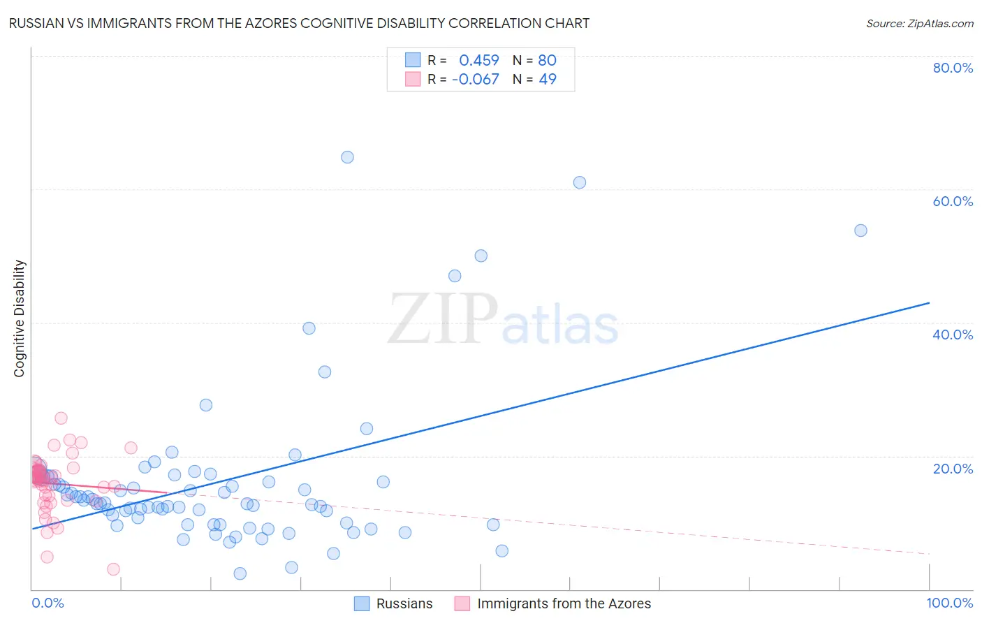 Russian vs Immigrants from the Azores Cognitive Disability