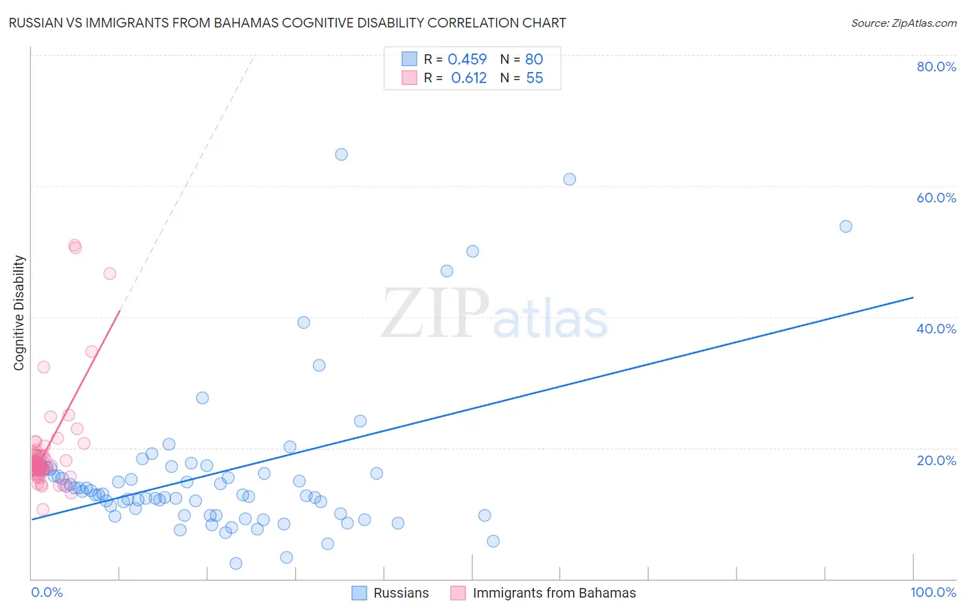 Russian vs Immigrants from Bahamas Cognitive Disability