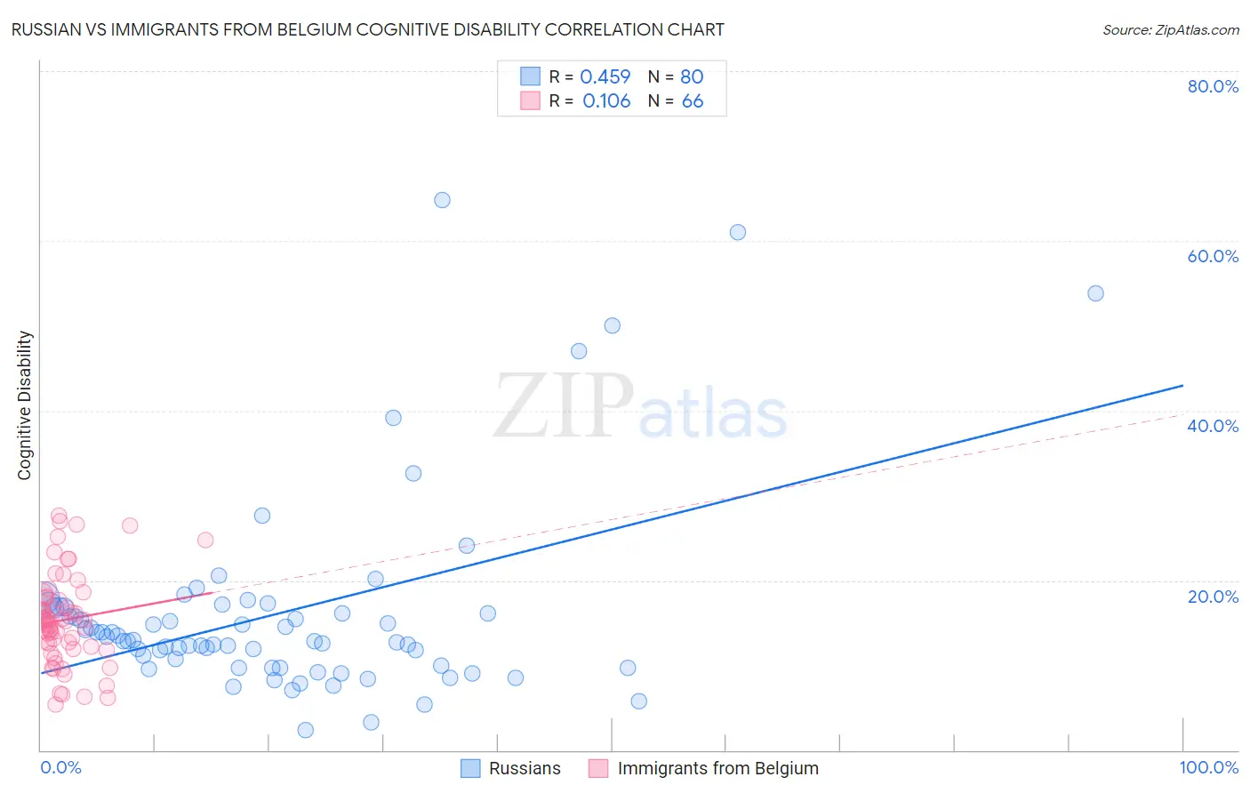 Russian vs Immigrants from Belgium Cognitive Disability