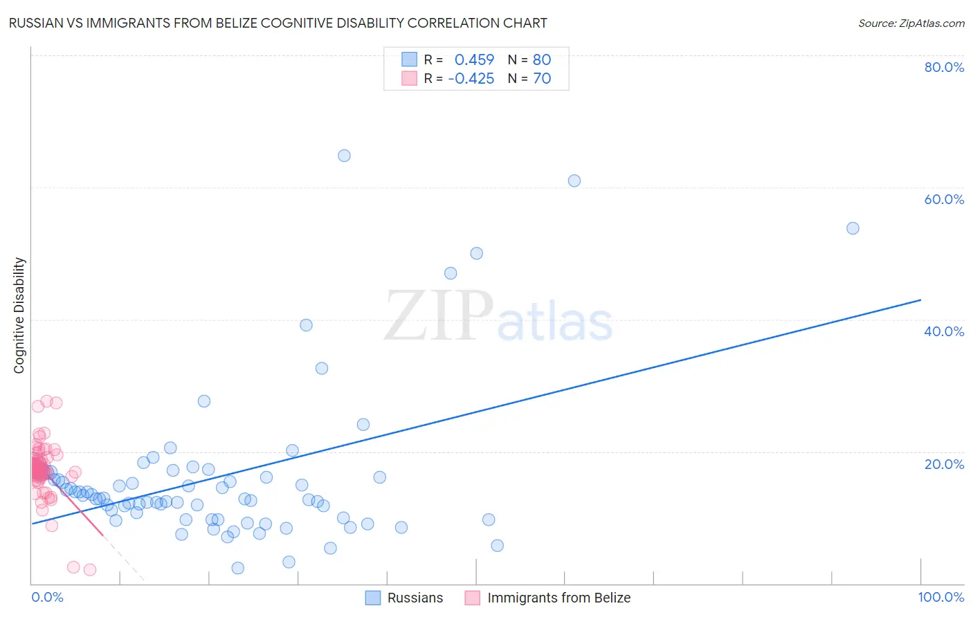 Russian vs Immigrants from Belize Cognitive Disability