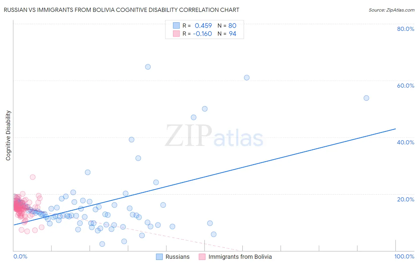 Russian vs Immigrants from Bolivia Cognitive Disability