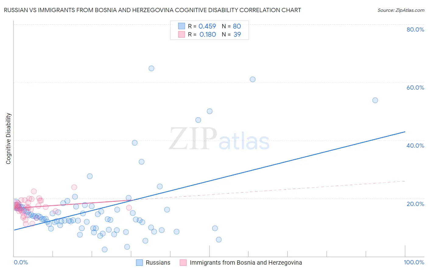 Russian vs Immigrants from Bosnia and Herzegovina Cognitive Disability