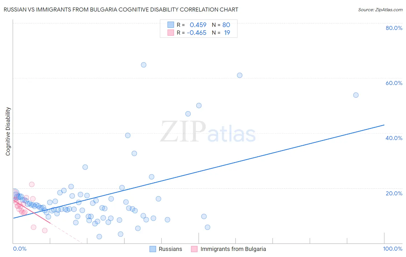 Russian vs Immigrants from Bulgaria Cognitive Disability
