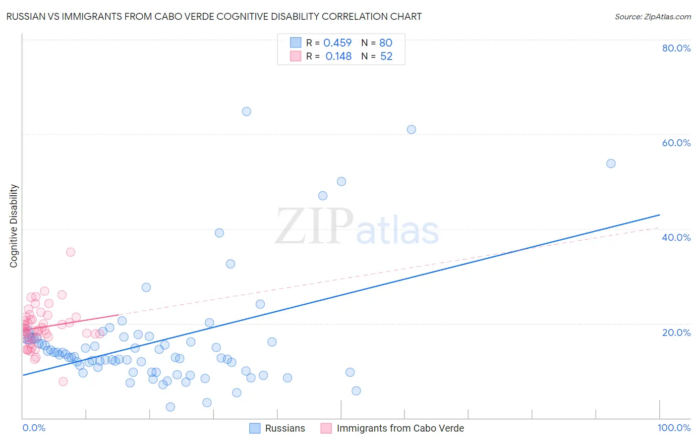 Russian vs Immigrants from Cabo Verde Cognitive Disability