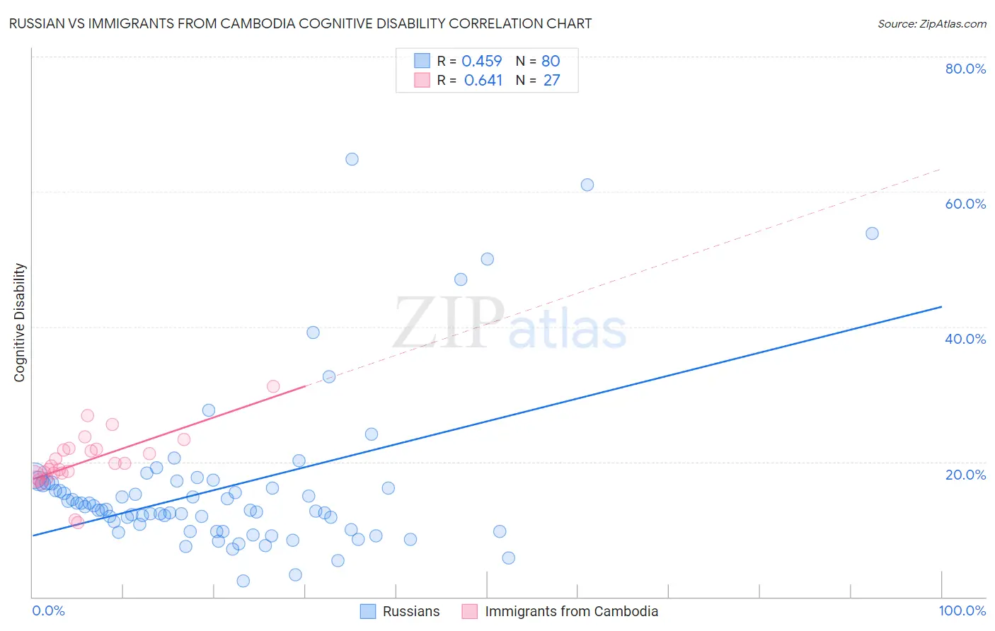 Russian vs Immigrants from Cambodia Cognitive Disability