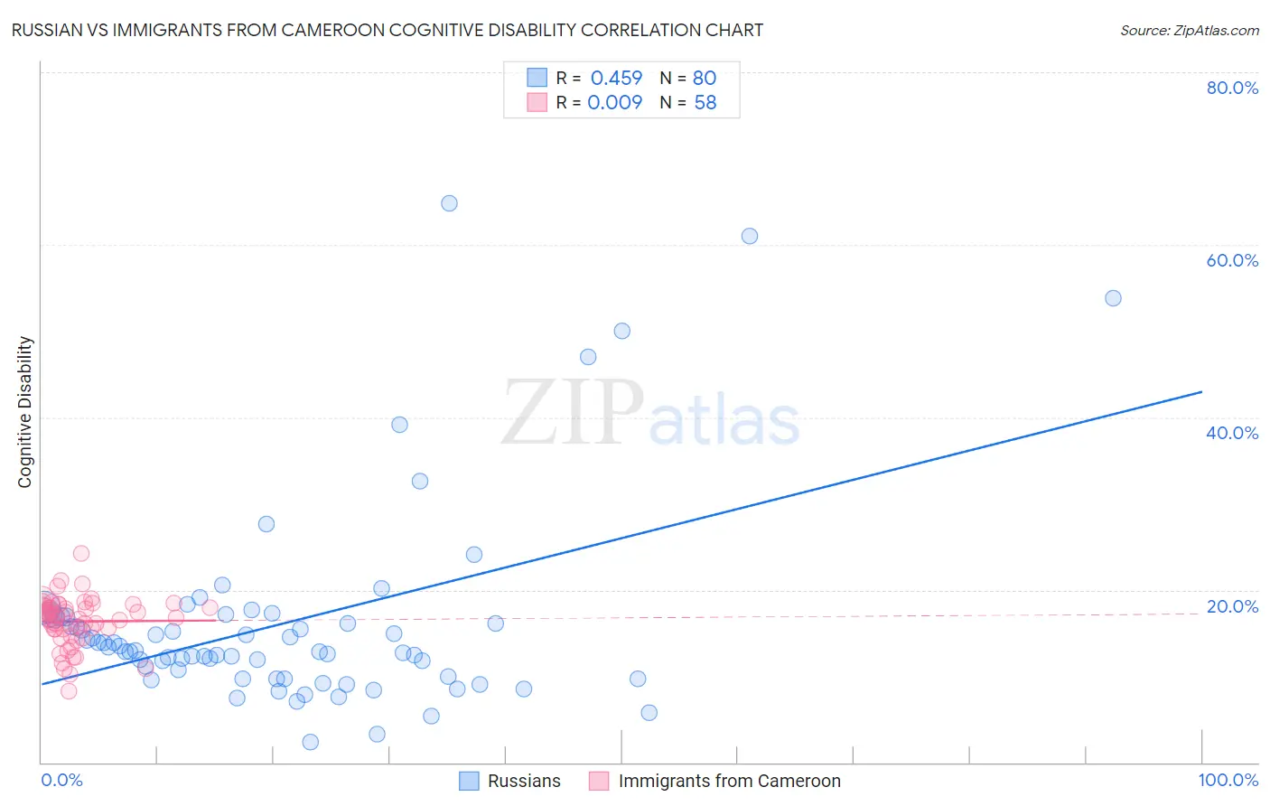 Russian vs Immigrants from Cameroon Cognitive Disability