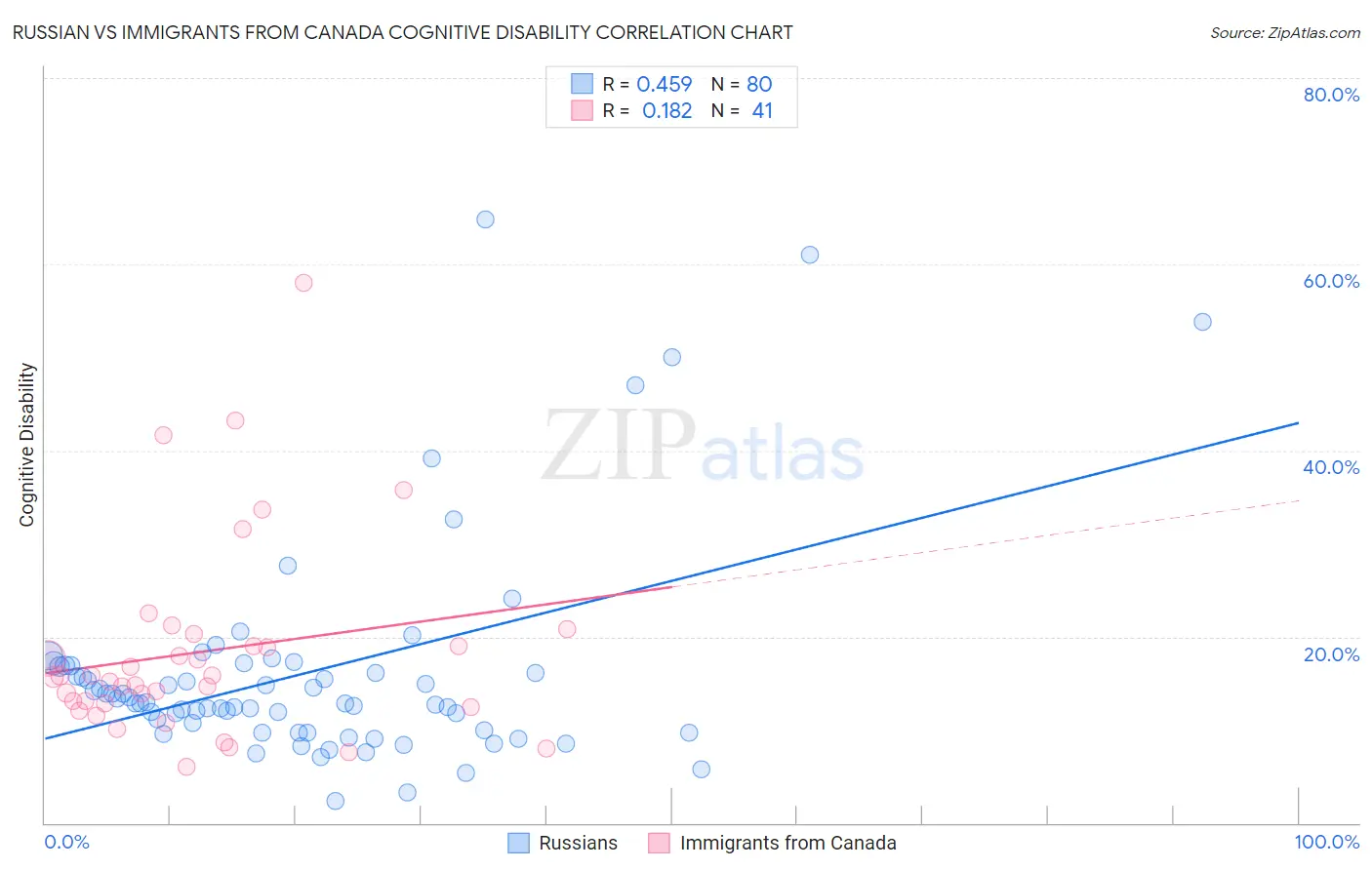 Russian vs Immigrants from Canada Cognitive Disability
