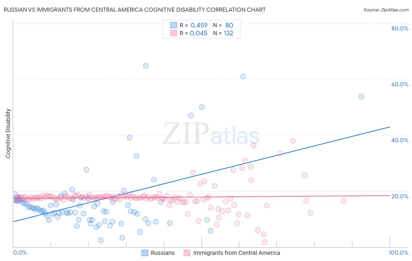 Russian vs Immigrants from Central America Cognitive Disability