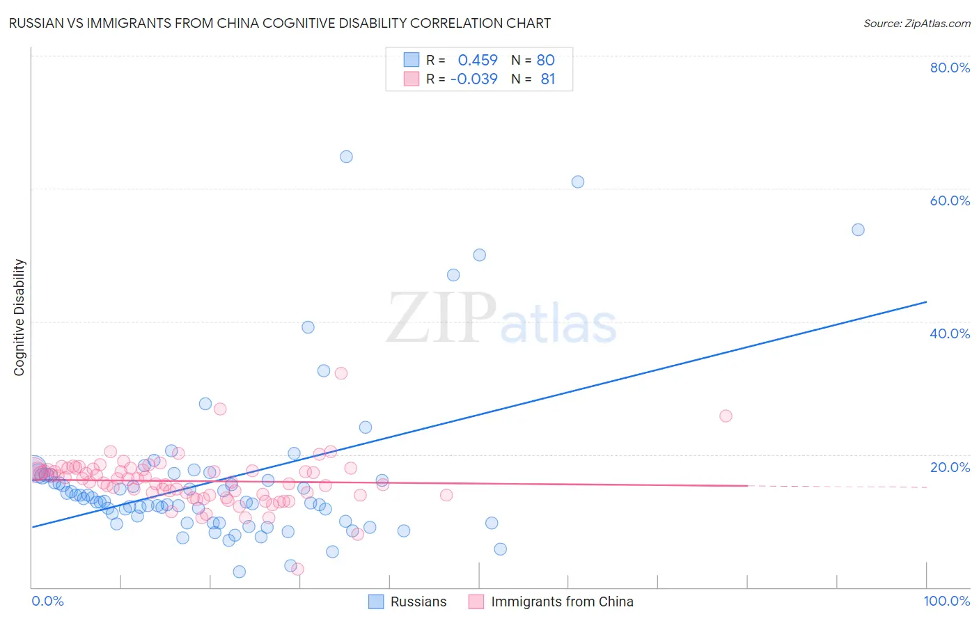 Russian vs Immigrants from China Cognitive Disability