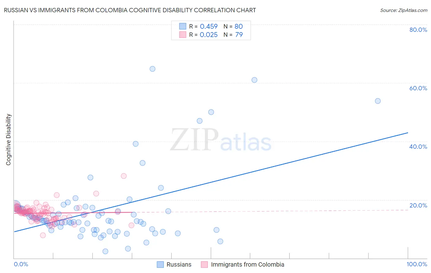 Russian vs Immigrants from Colombia Cognitive Disability