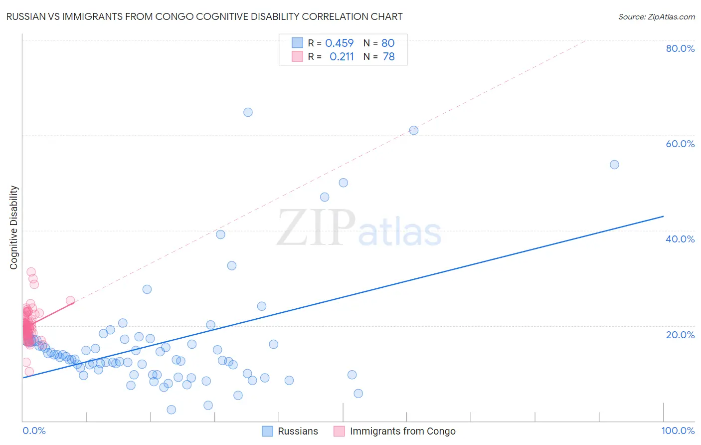 Russian vs Immigrants from Congo Cognitive Disability
