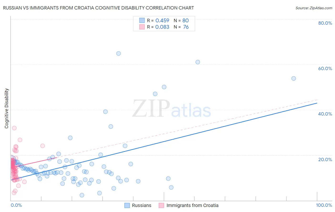 Russian vs Immigrants from Croatia Cognitive Disability