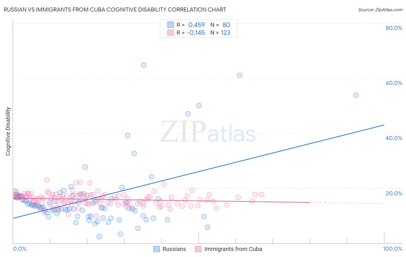 Russian vs Immigrants from Cuba Cognitive Disability