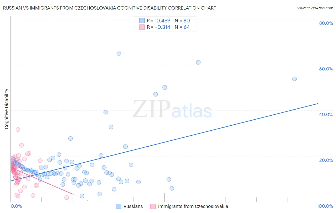 Russian vs Immigrants from Czechoslovakia Cognitive Disability