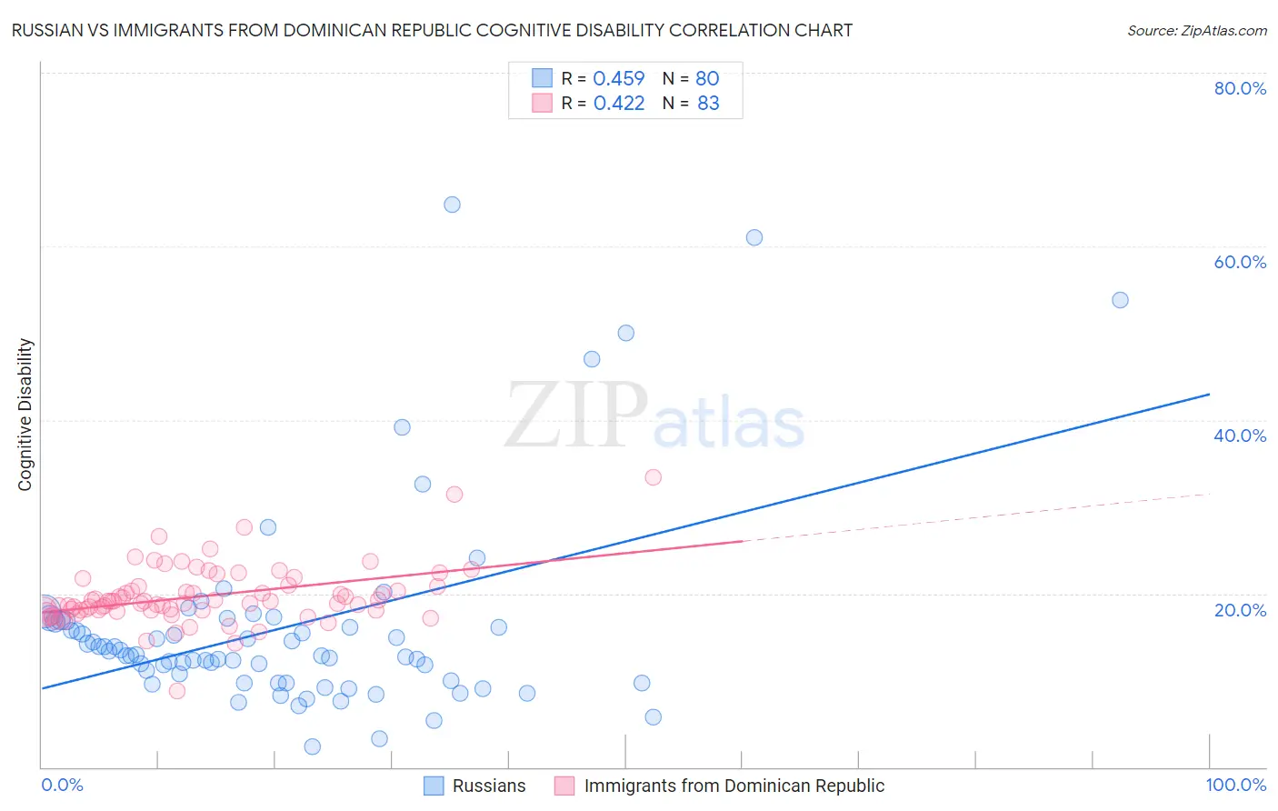 Russian vs Immigrants from Dominican Republic Cognitive Disability