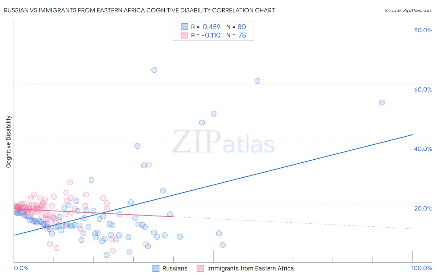 Russian vs Immigrants from Eastern Africa Cognitive Disability