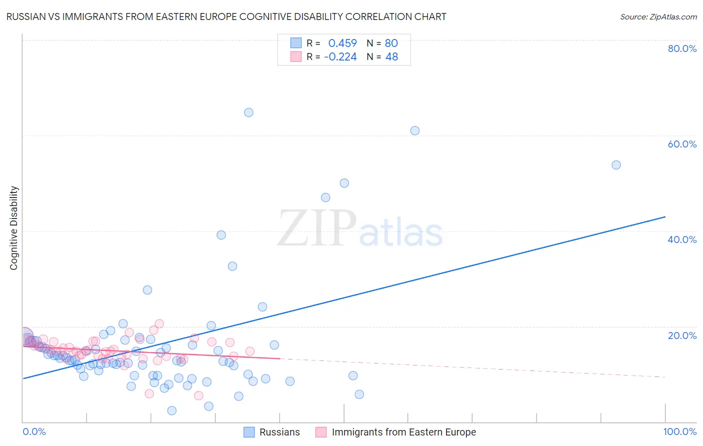 Russian vs Immigrants from Eastern Europe Cognitive Disability