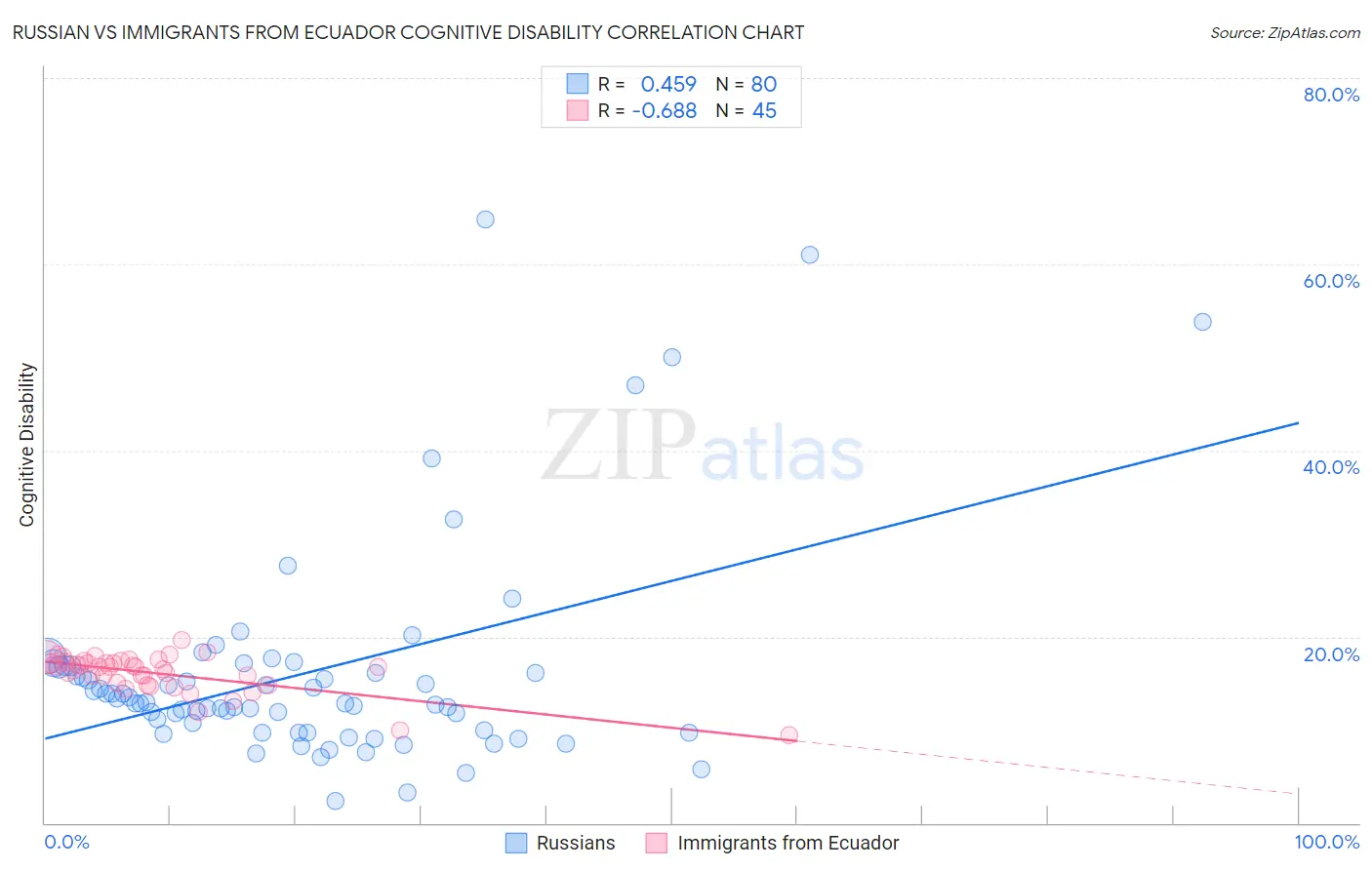 Russian vs Immigrants from Ecuador Cognitive Disability