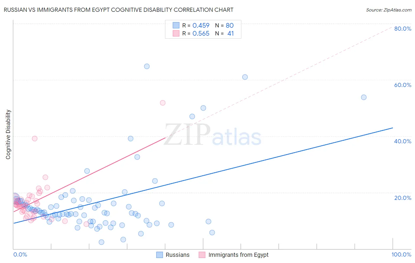 Russian vs Immigrants from Egypt Cognitive Disability