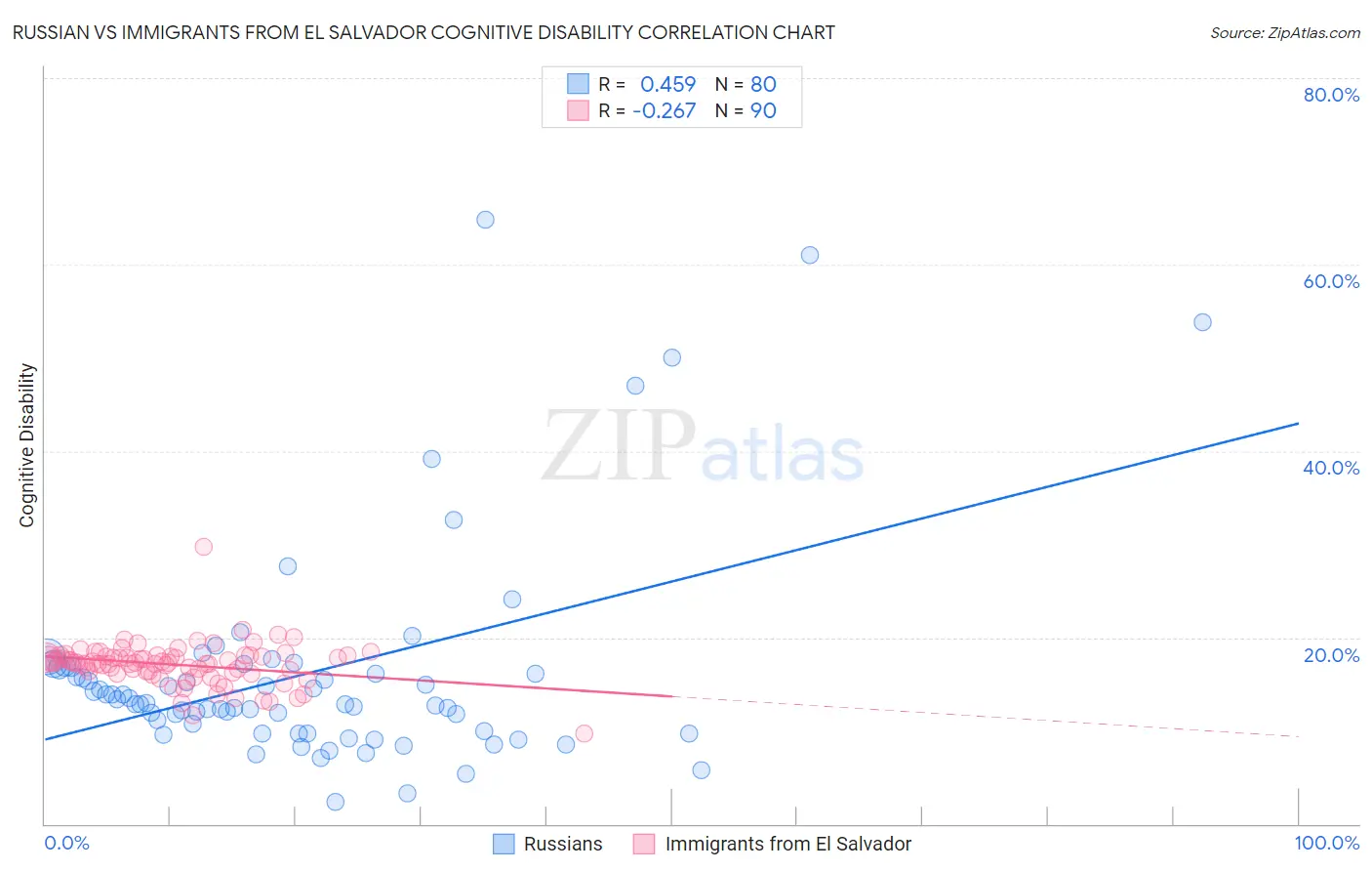Russian vs Immigrants from El Salvador Cognitive Disability