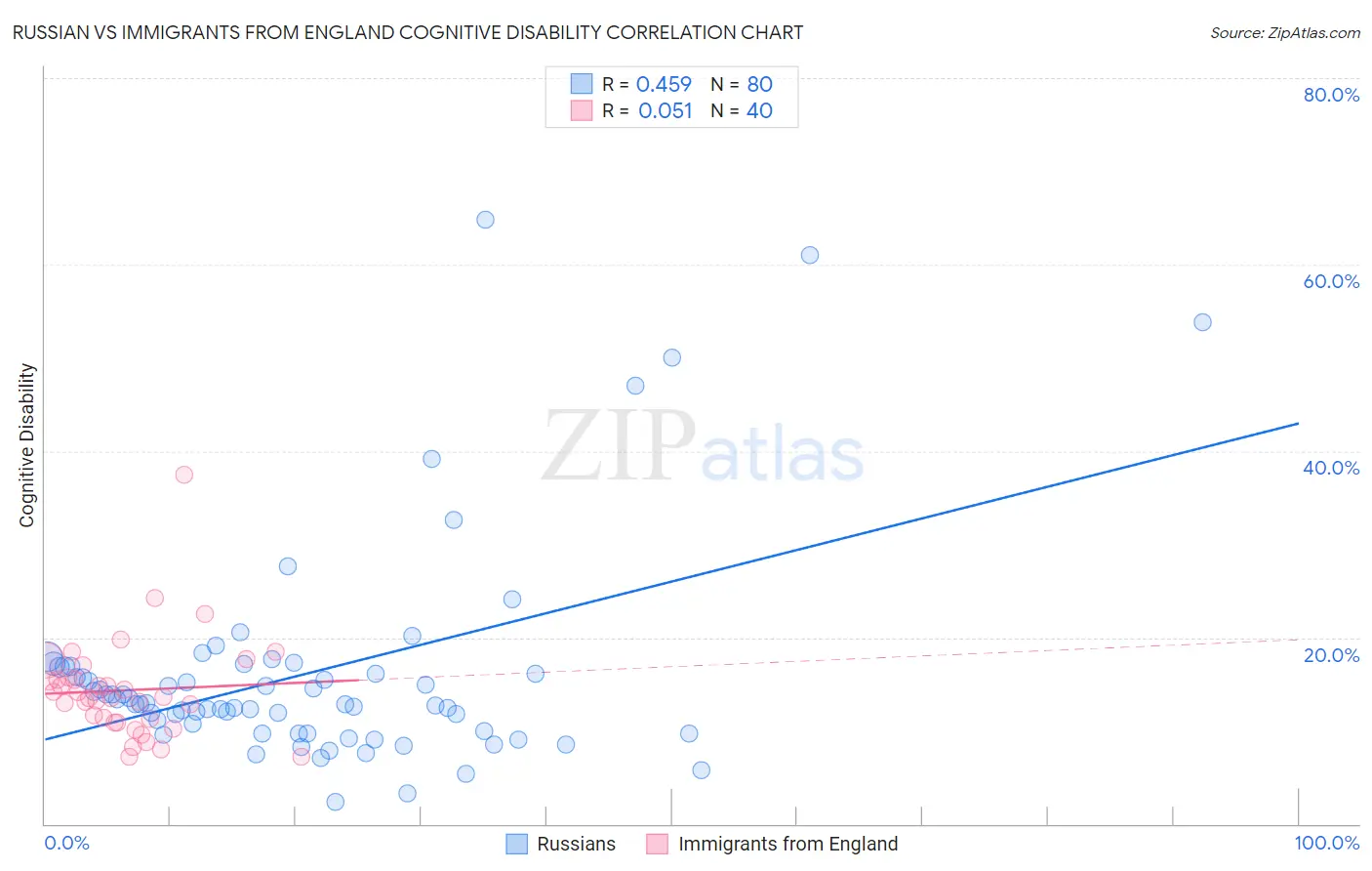 Russian vs Immigrants from England Cognitive Disability