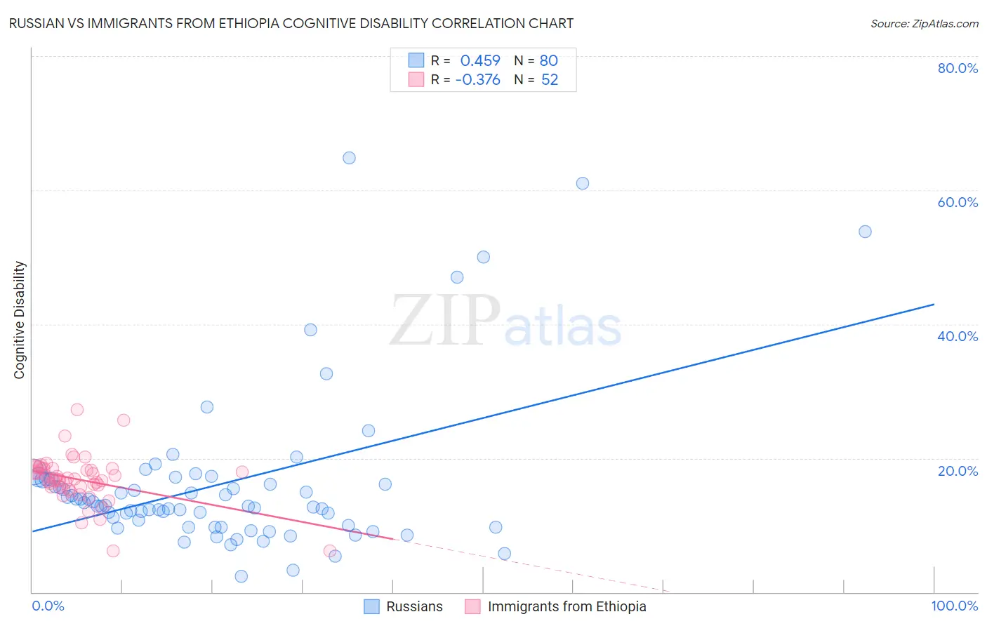 Russian vs Immigrants from Ethiopia Cognitive Disability