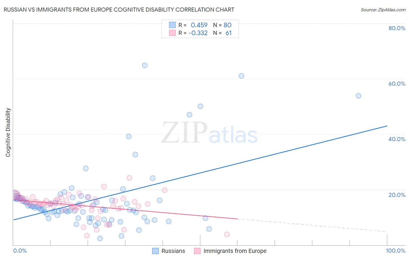 Russian vs Immigrants from Europe Cognitive Disability