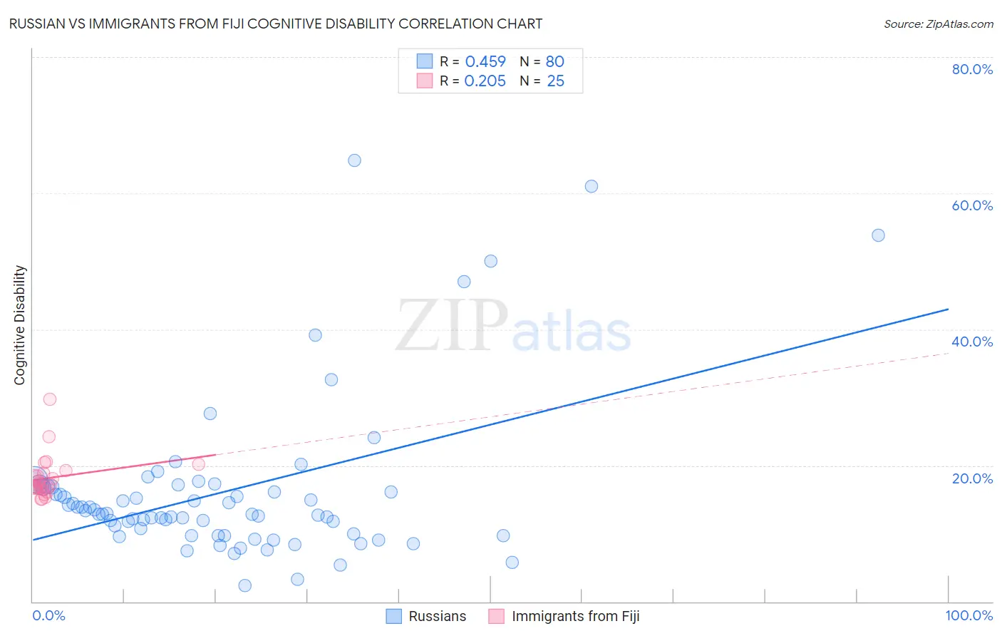 Russian vs Immigrants from Fiji Cognitive Disability