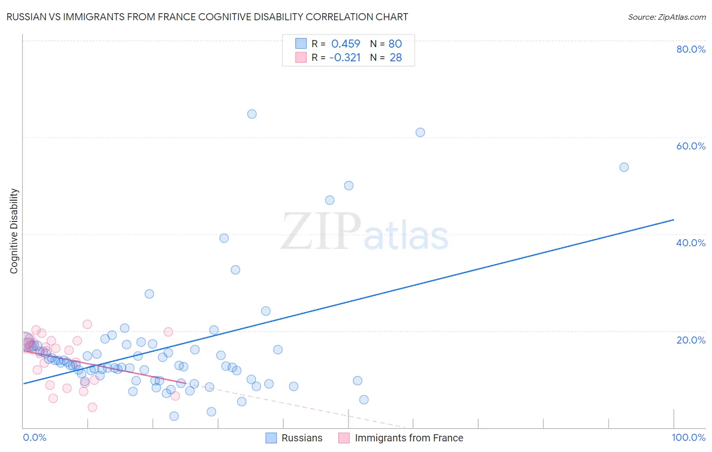 Russian vs Immigrants from France Cognitive Disability