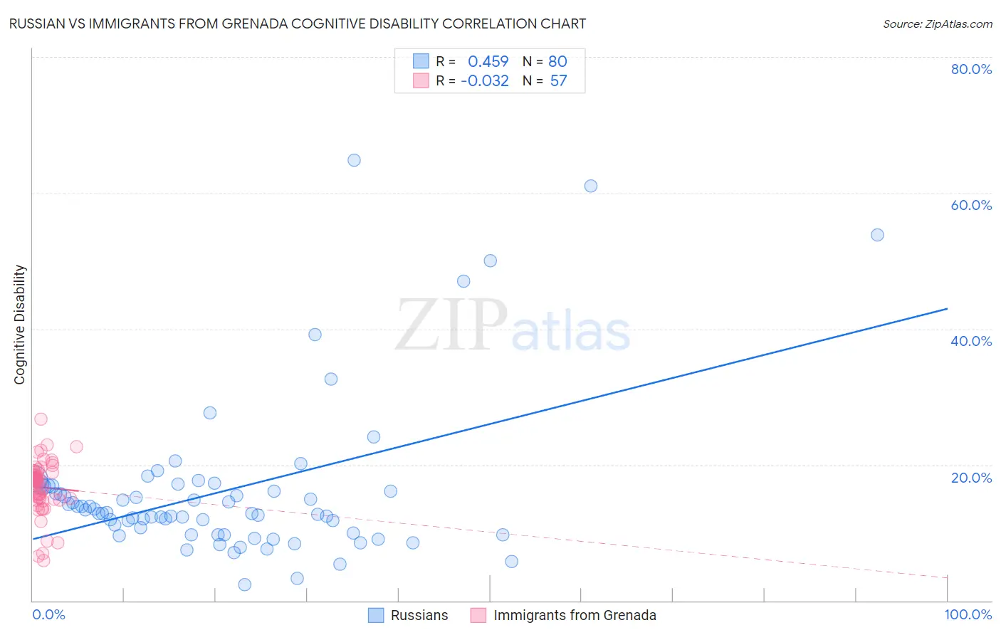 Russian vs Immigrants from Grenada Cognitive Disability