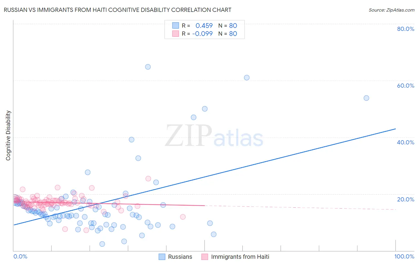 Russian vs Immigrants from Haiti Cognitive Disability