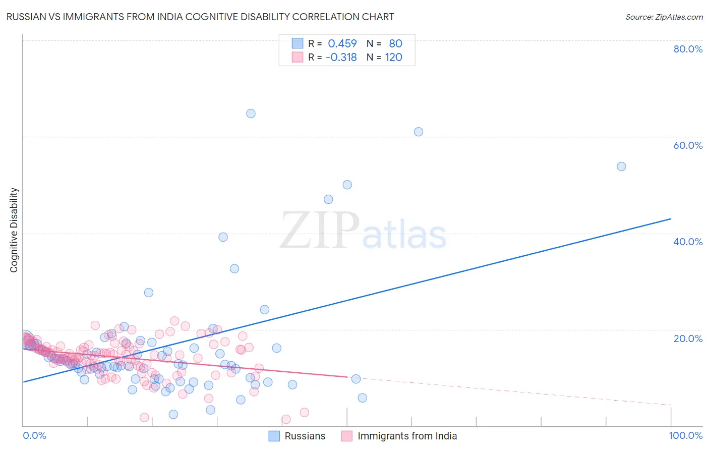 Russian vs Immigrants from India Cognitive Disability