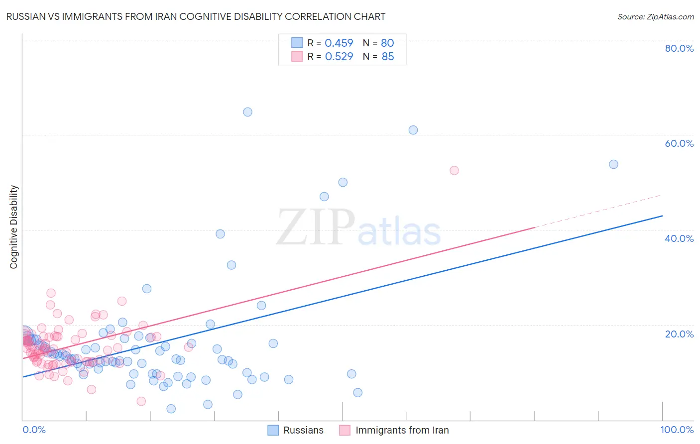 Russian vs Immigrants from Iran Cognitive Disability