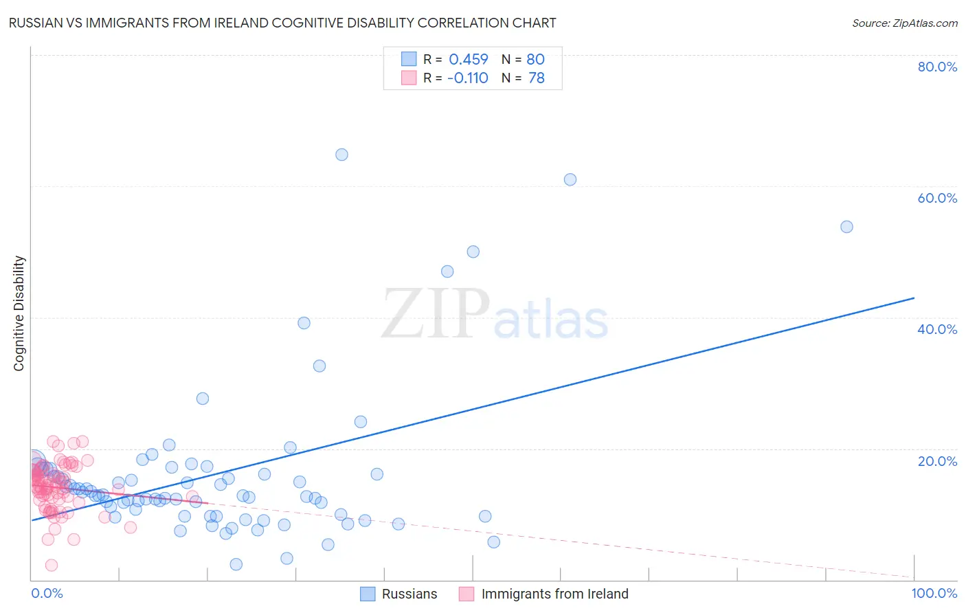 Russian vs Immigrants from Ireland Cognitive Disability