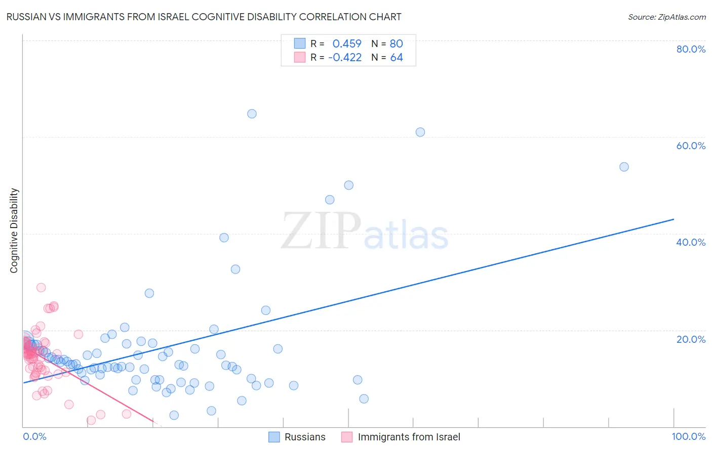 Russian vs Immigrants from Israel Cognitive Disability