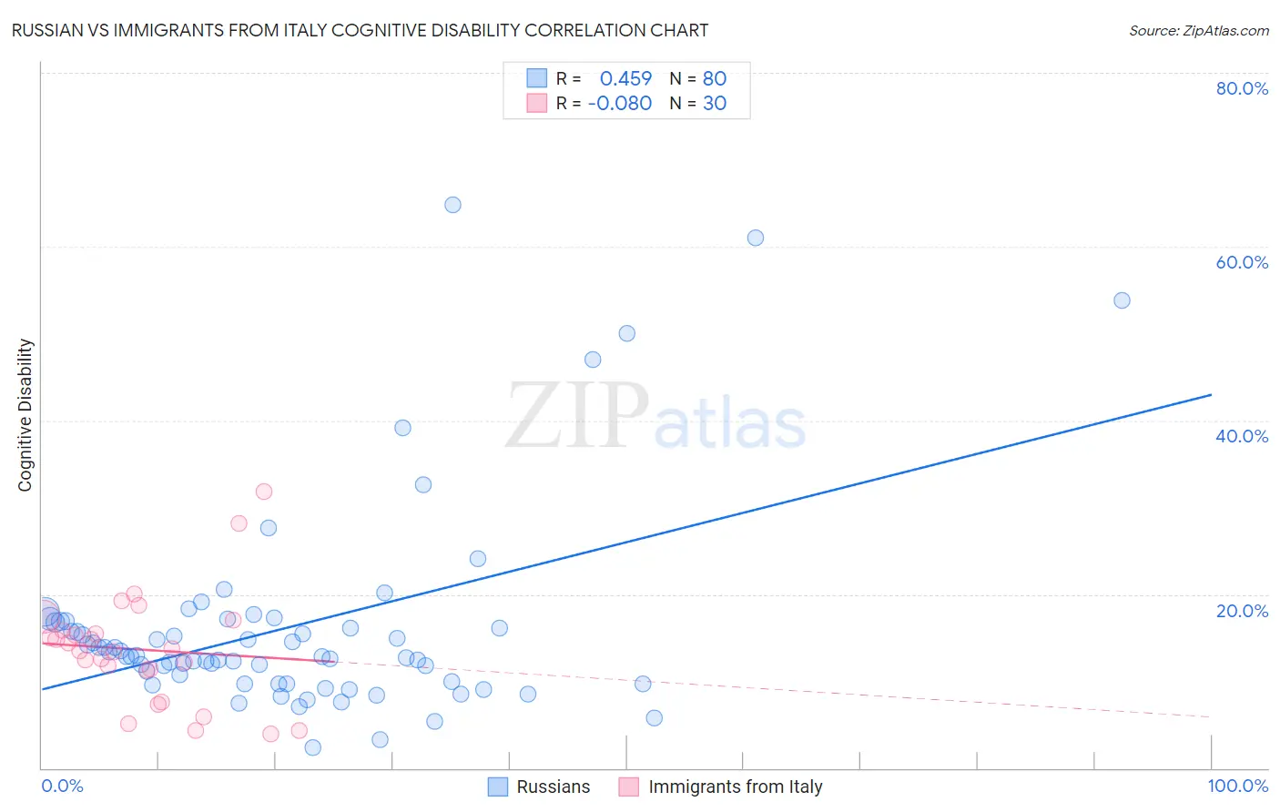 Russian vs Immigrants from Italy Cognitive Disability