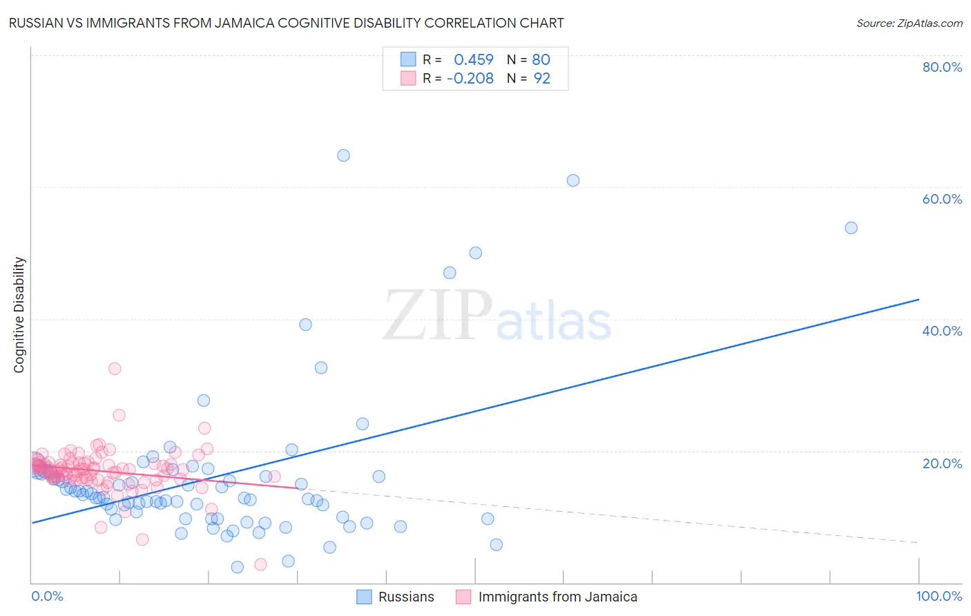 Russian vs Immigrants from Jamaica Cognitive Disability