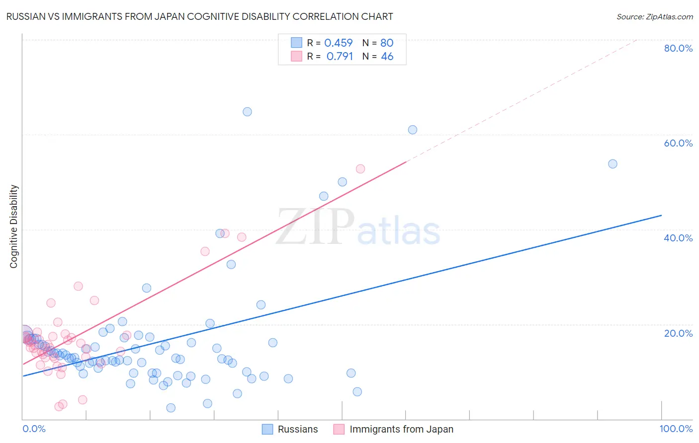 Russian vs Immigrants from Japan Cognitive Disability