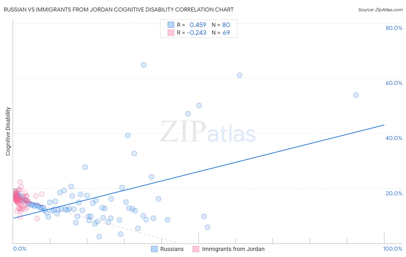 Russian vs Immigrants from Jordan Cognitive Disability