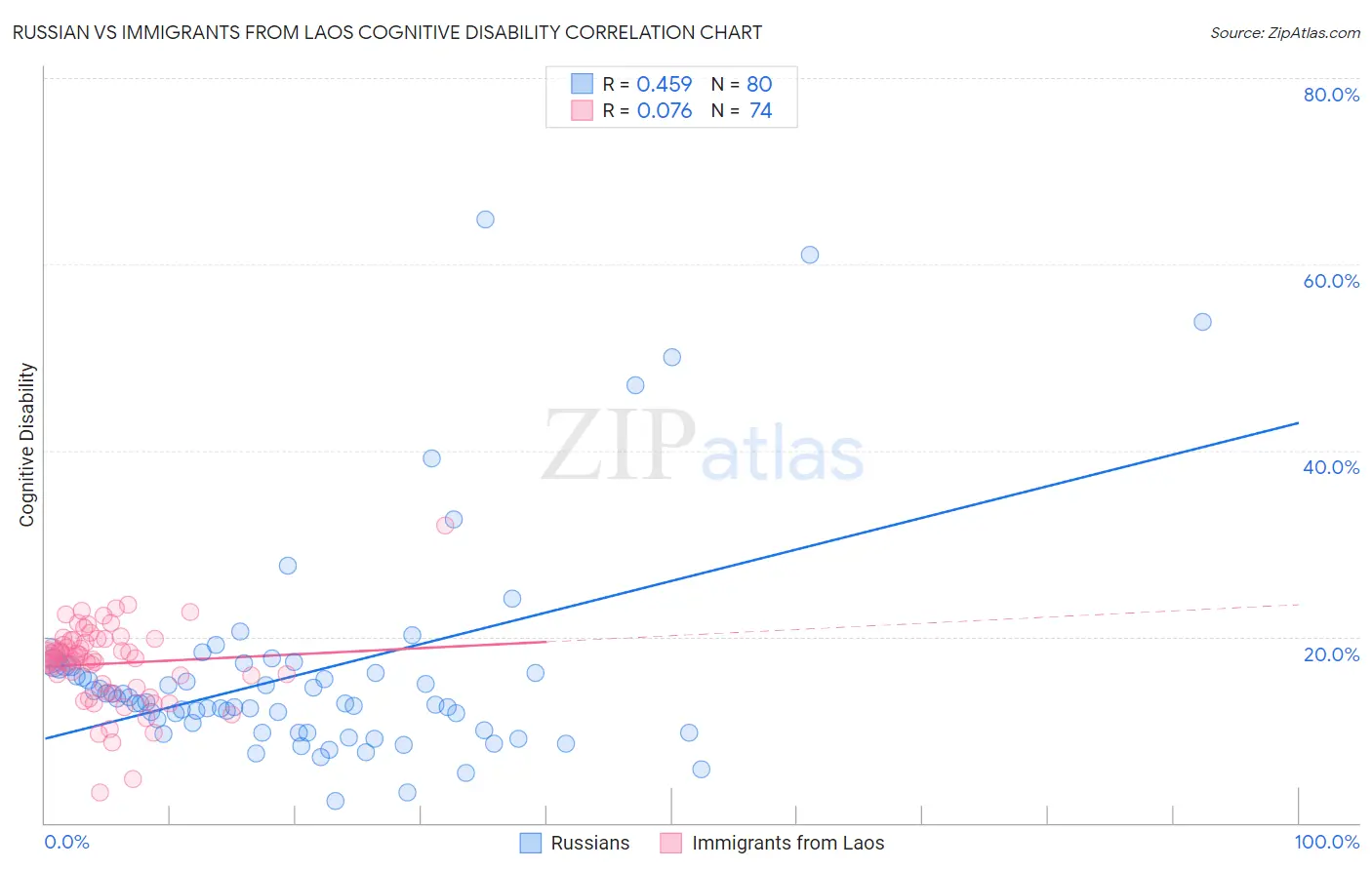 Russian vs Immigrants from Laos Cognitive Disability