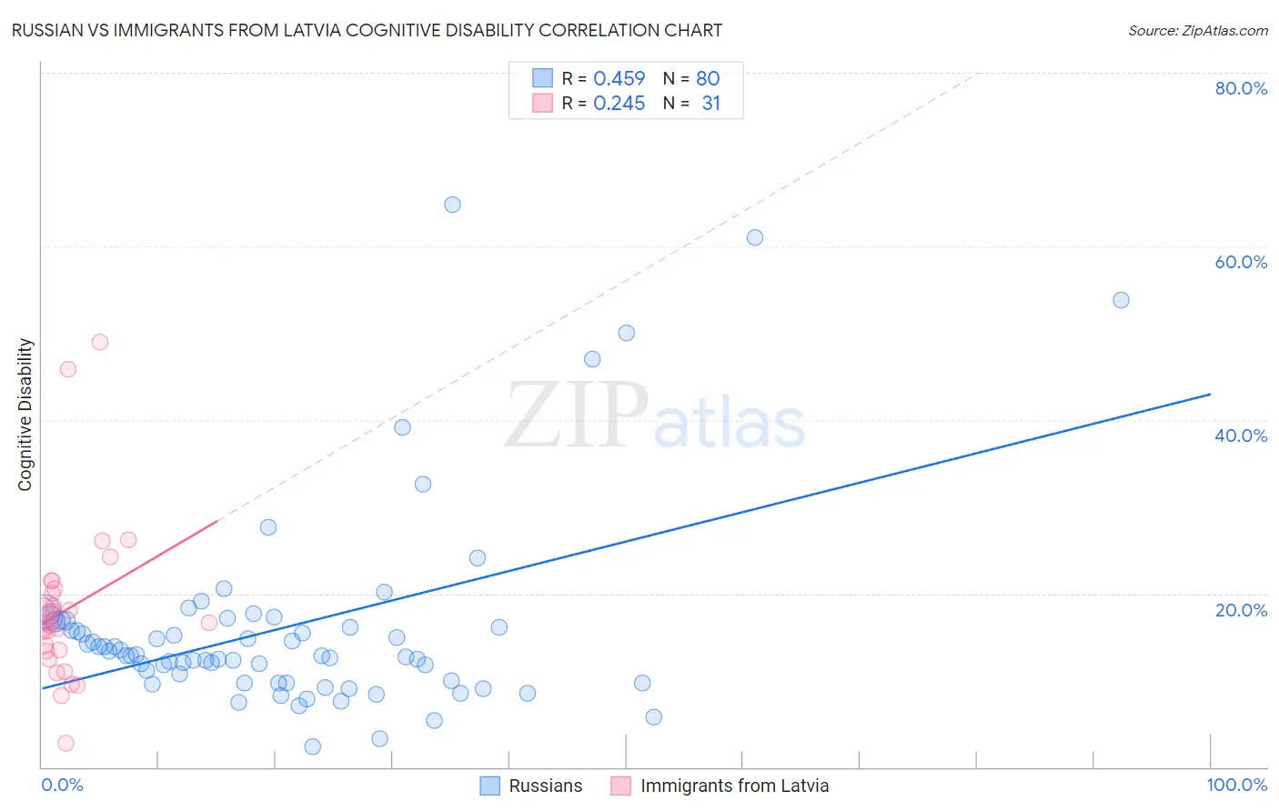 Russian vs Immigrants from Latvia Cognitive Disability