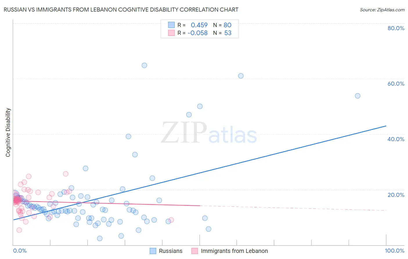 Russian vs Immigrants from Lebanon Cognitive Disability