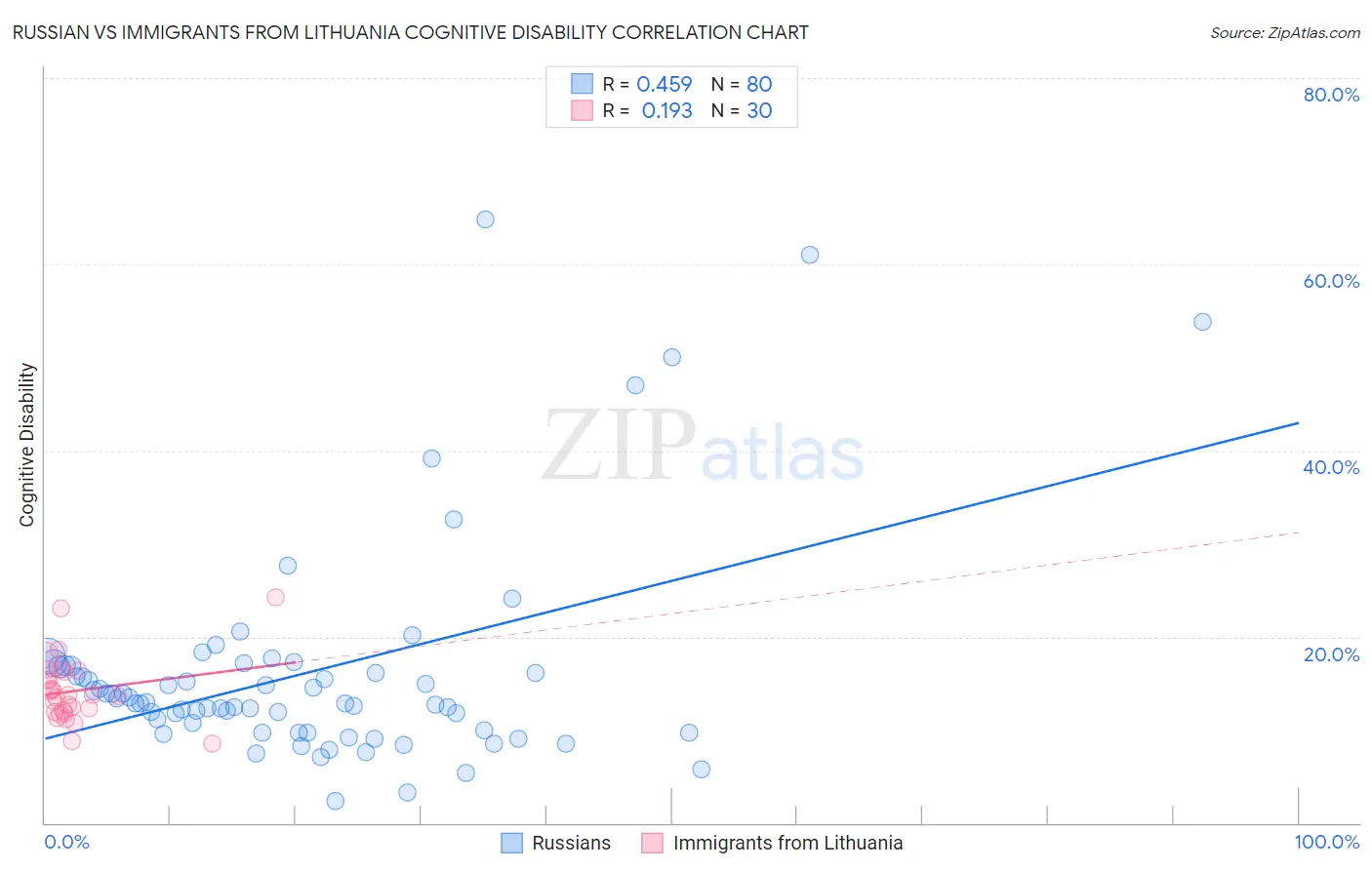 Russian vs Immigrants from Lithuania Cognitive Disability