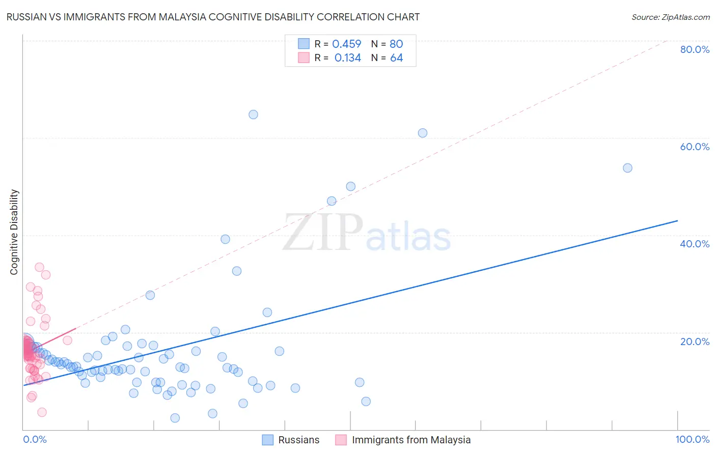 Russian vs Immigrants from Malaysia Cognitive Disability