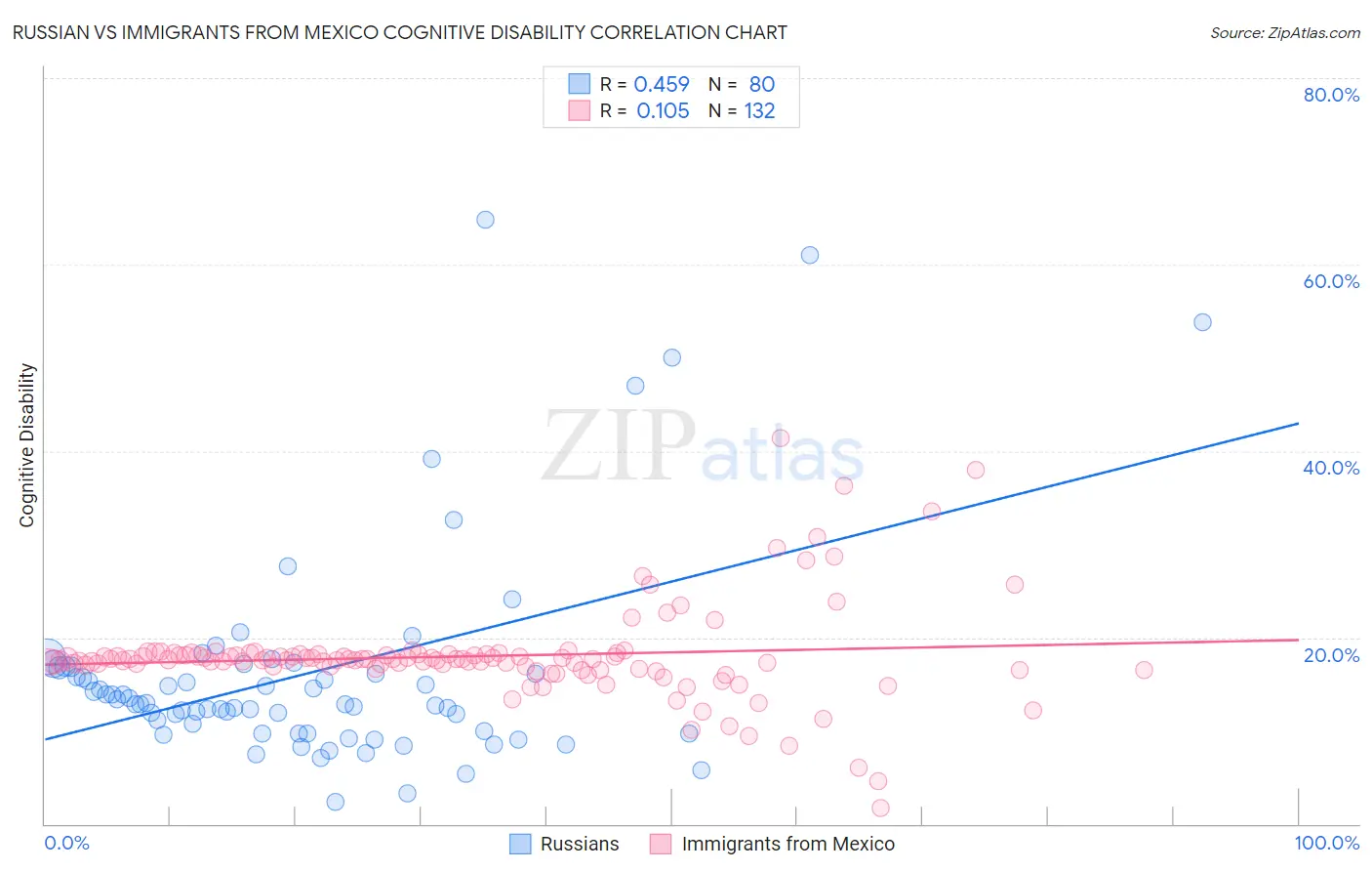 Russian vs Immigrants from Mexico Cognitive Disability