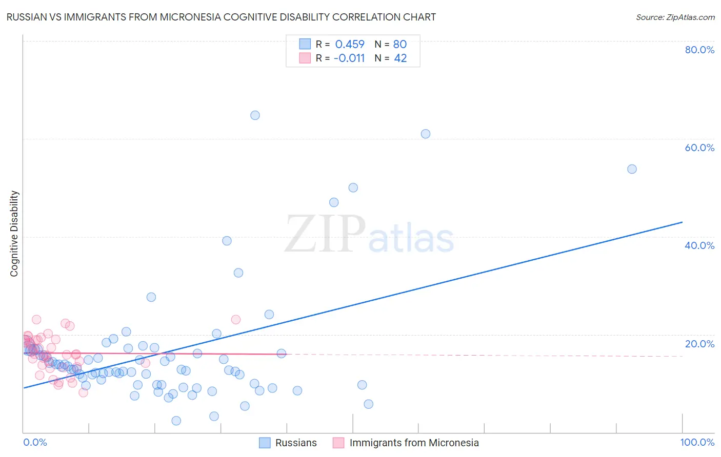 Russian vs Immigrants from Micronesia Cognitive Disability