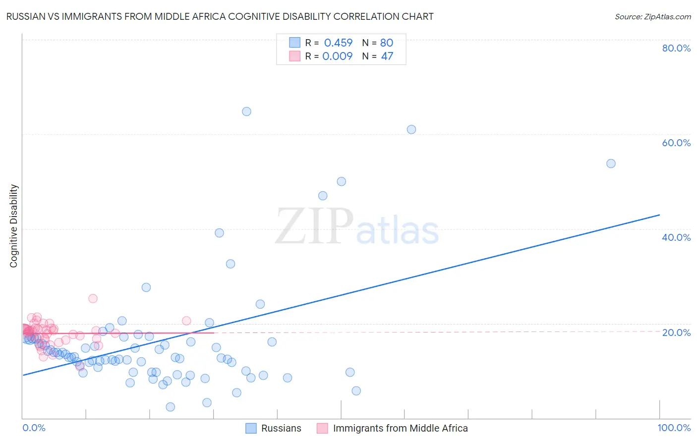 Russian vs Immigrants from Middle Africa Cognitive Disability