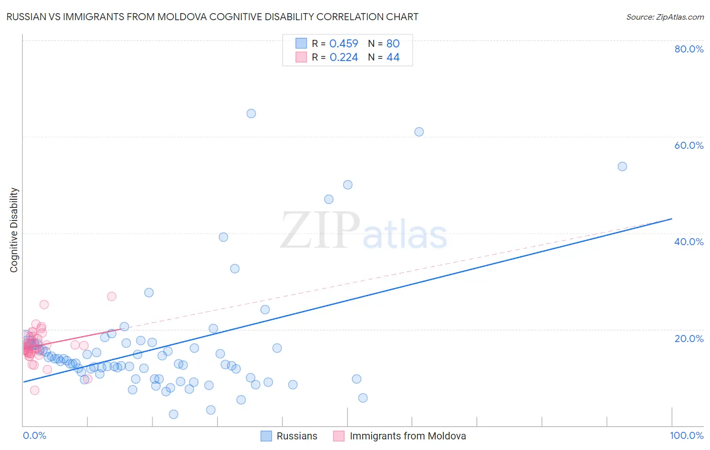 Russian vs Immigrants from Moldova Cognitive Disability