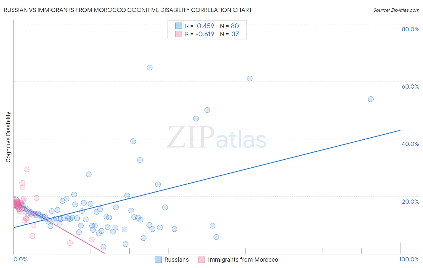 Russian vs Immigrants from Morocco Cognitive Disability